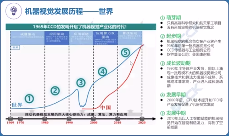 机器视觉发展历程——世界