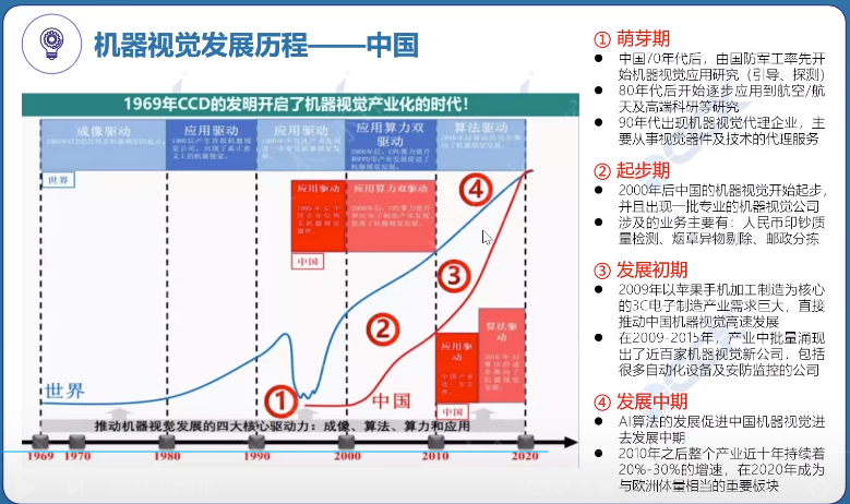 机器视觉发展历程——中国