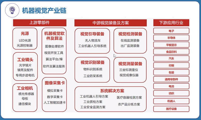 机器视觉产业链