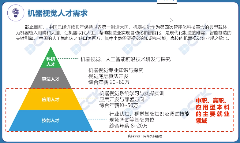 机器视觉人才需求